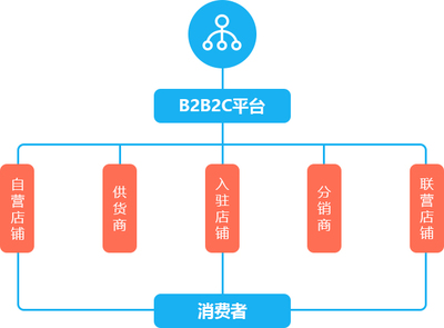 B2B2C行业电商系统